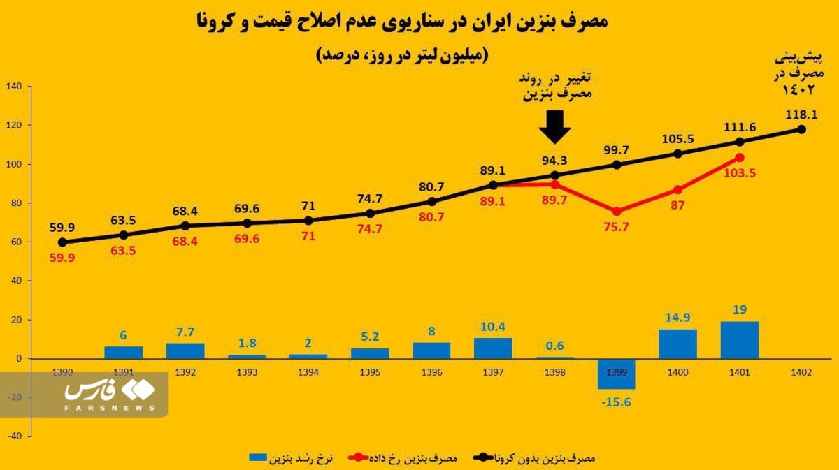 راهکاری که مصرف بنزین را ۳۵ میلیون لیتر در روز کاهش میدهد