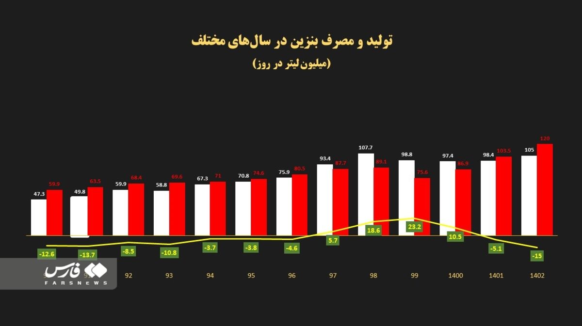 راهکاری که مصرف بنزین را ۳۵ میلیون لیتر در روز کاهش میدهد