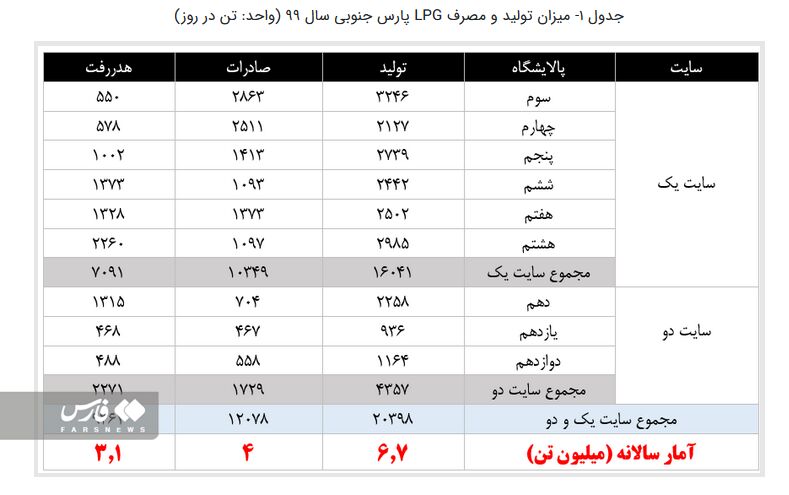 راهکاری که مصرف بنزین را ۳۵ میلیون لیتر در روز کاهش میدهد