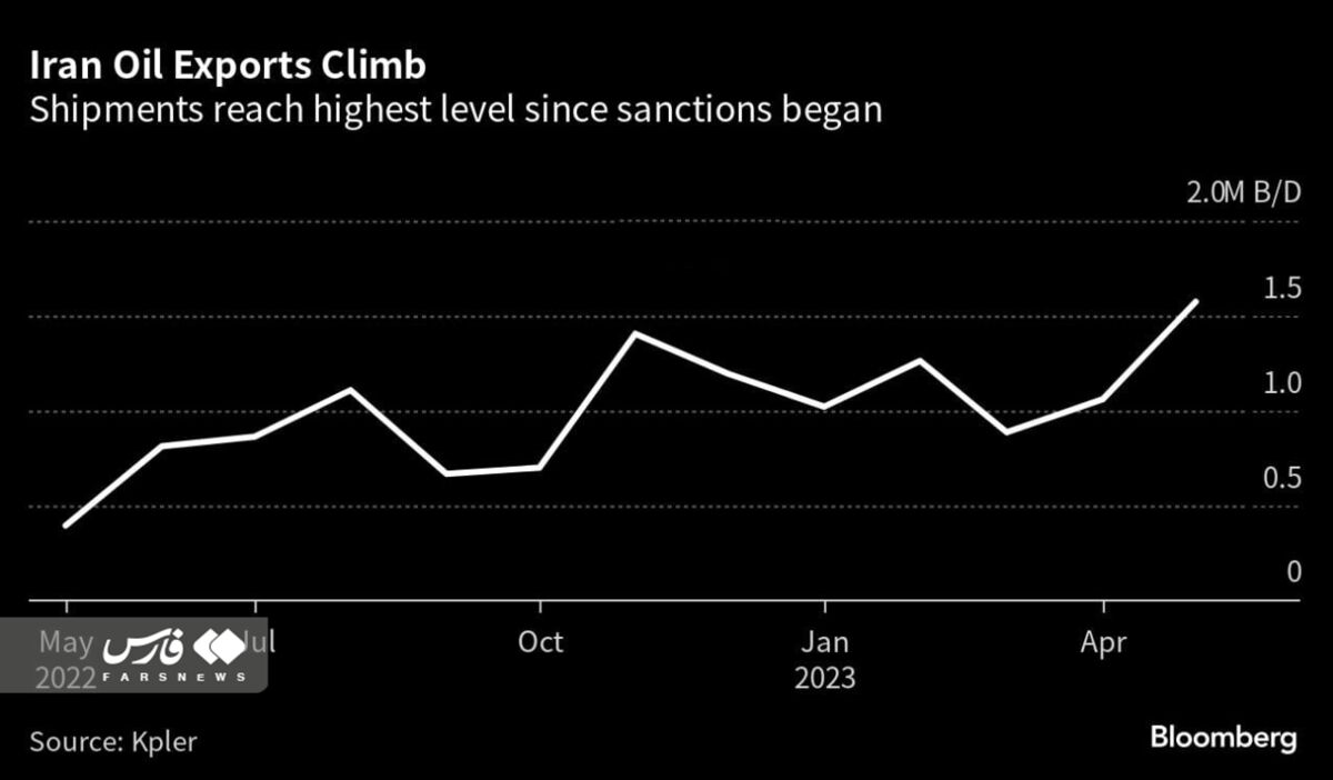 افزایش صادرات نفت چرا هنوز در معیشت مردم محسوس نیست