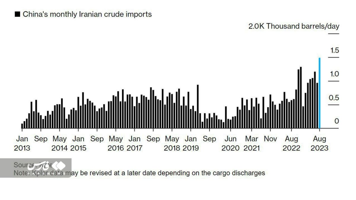 افزایش صادرات نفت چرا هنوز در معیشت مردم محسوس نیست