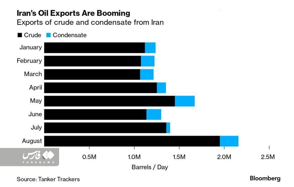 افزایش صادرات نفت چرا هنوز در معیشت مردم محسوس نیست