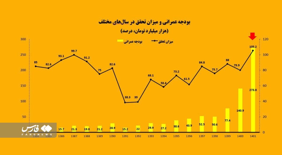 افزایش صادرات نفت چرا هنوز در معیشت مردم محسوس نیست