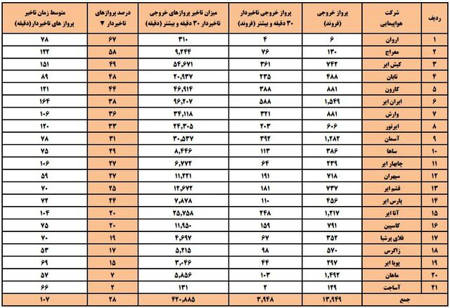 متوسط تاخیر پرواز ایرلاینها به ۱۰۷ دقیقه رسید