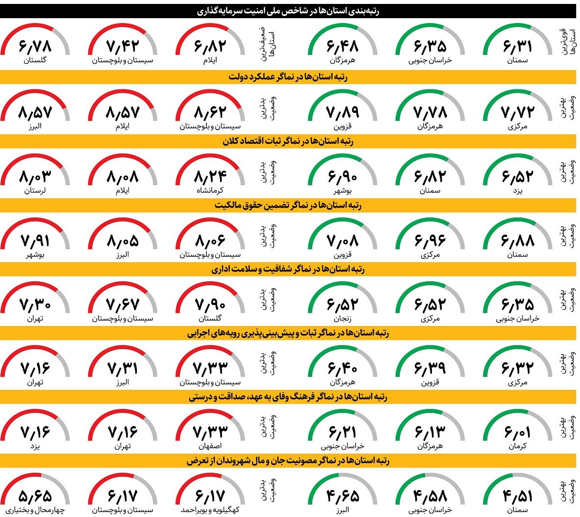 شاخص امنیت سرمایهگذاری روی رقم ۶.۸۲ باقی ماند