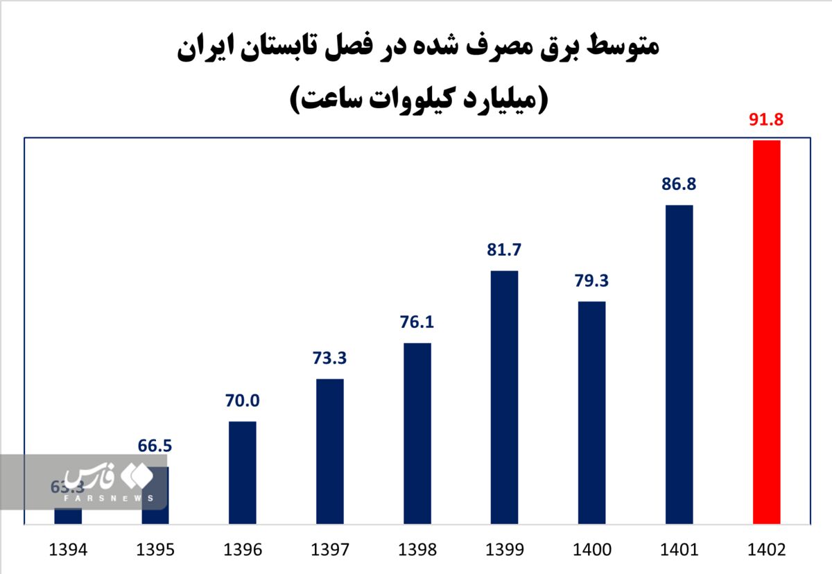 مصرف برق سه ماهه ایران بیش از مصرف سالانه ۱۷۰ کشور