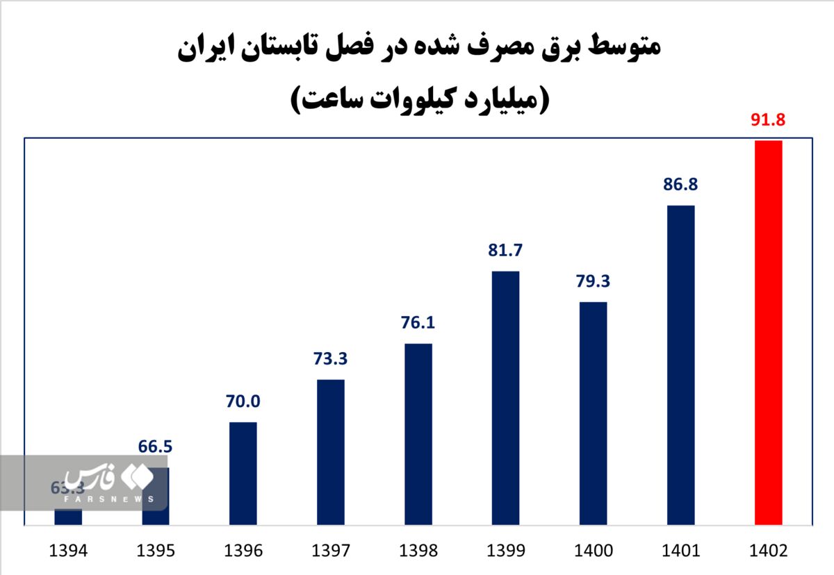 مصرف برق سه ماهه ایران بیش‌ از مصرف سالانه ۱۷۰ کشور