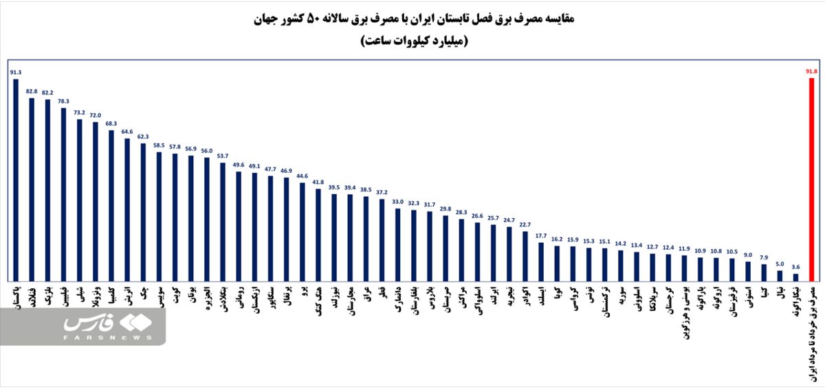 مصرف برق سه ماهه ایران بیش از مصرف سالانه ۱۷۰ کشور