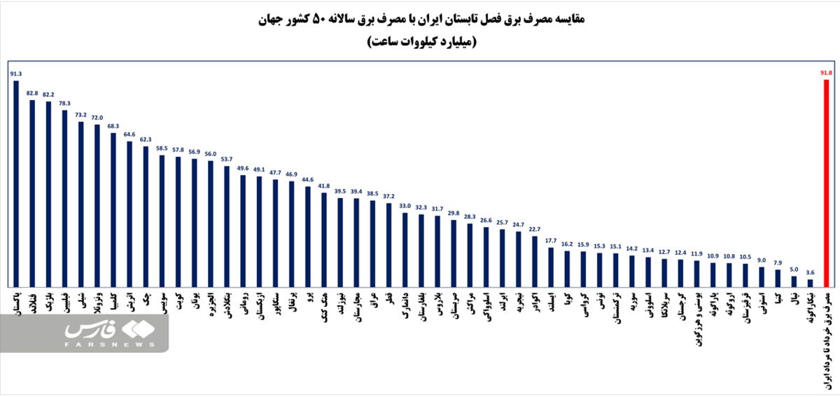 مصرف برق سه ماهه ایران بیش‌ از مصرف سالانه ۱۷۰ کشور