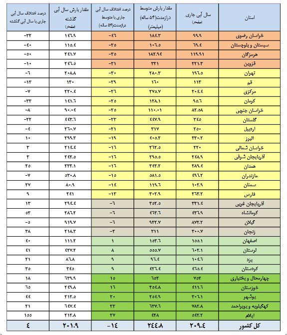 ۱۰ سد کمتر از ۱۵ درصد آب دارد