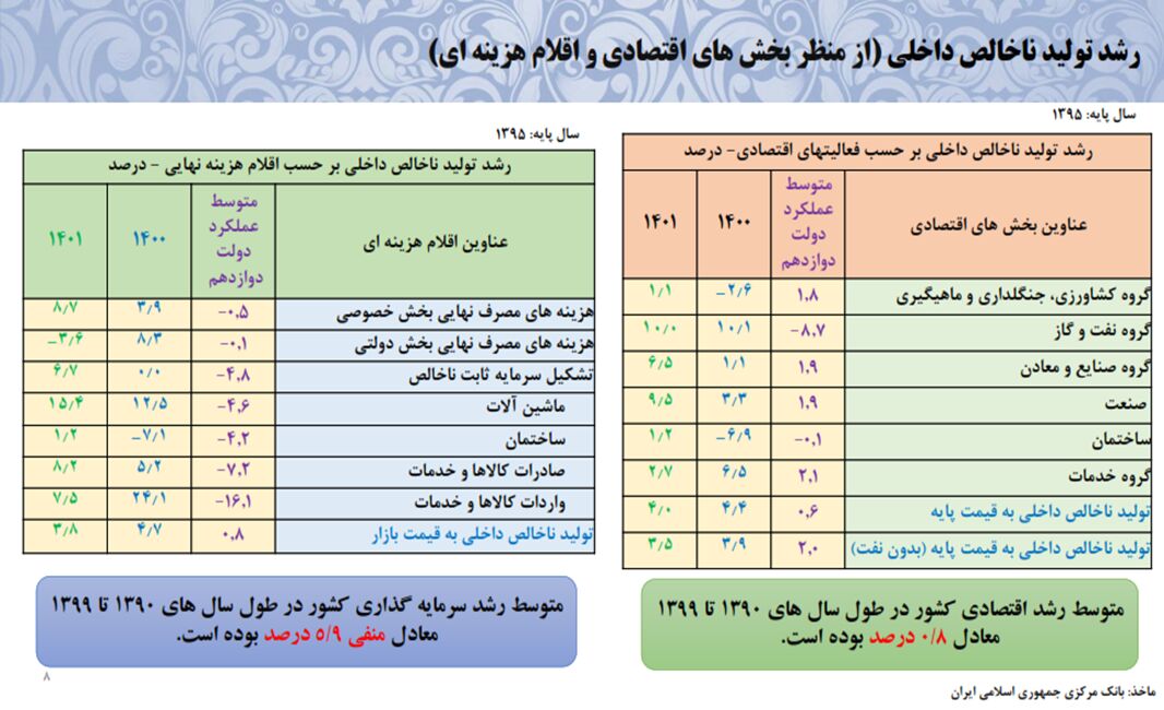 اقتصاد از رکود خارج شد/ رشد اقتصادی افزایش یافت