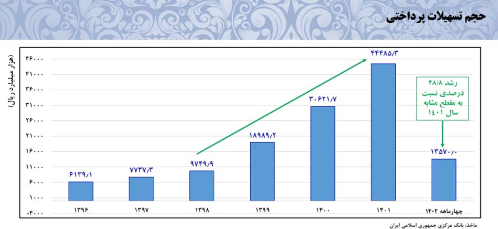 اقتصاد از رکود خارج شد/ رشد اقتصادی افزایش یافت