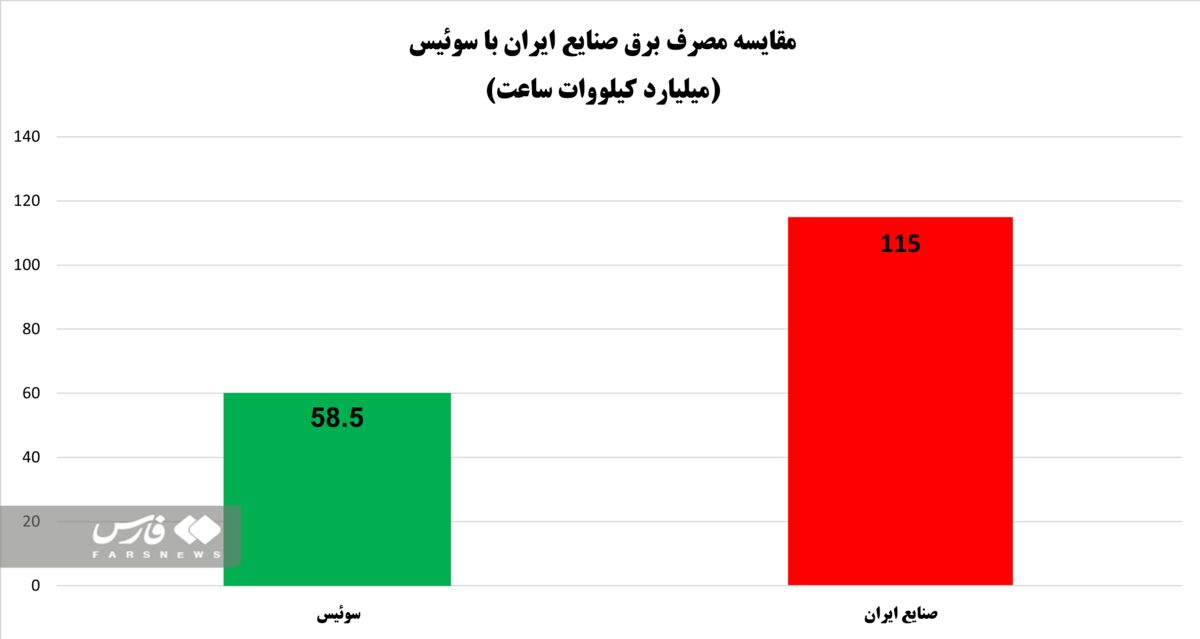 مصرف برق صنایع ایران ۲ برابر کل مصرف سالانه سوئیس