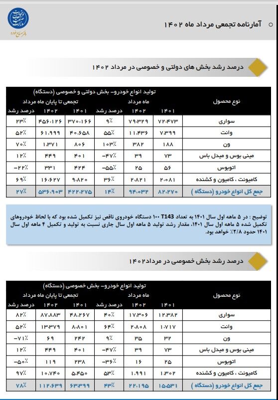 رشد تولید خودروهای سنگین در ۵ ماهه نخست امسال