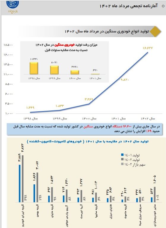 رشد تولید خودروهای سنگین در ۵ ماهه نخست امسال