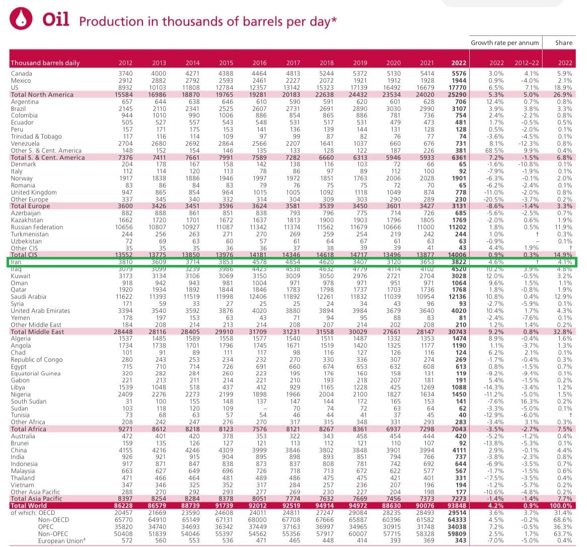 بریتیش پترولیوم: تولید نفت و میعانات گازی ایران به ۳.۸۲۲ میلیون بشکه در روز رسید