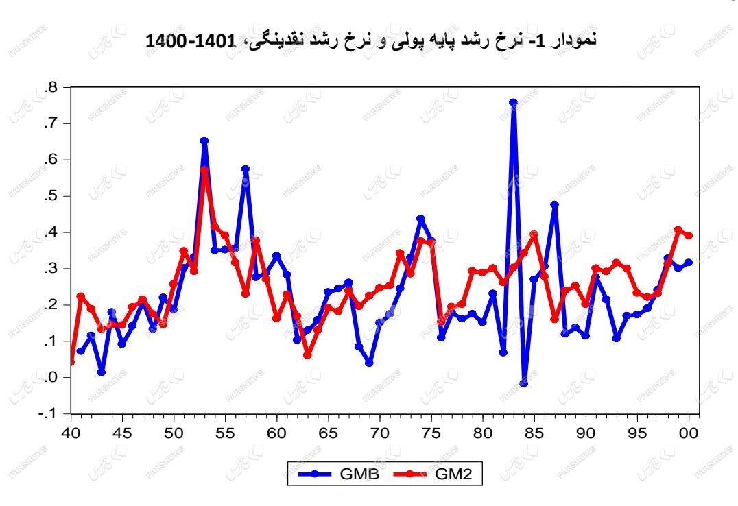 نرخ رشد نقدینگی به کمترین رقم در ۴۸ ماه گذشته رسید