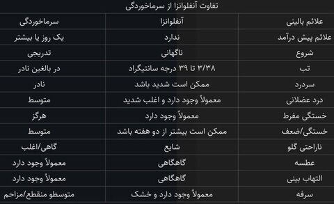 تفاوتهای آنفلوآنزا و سرماخوردگی
