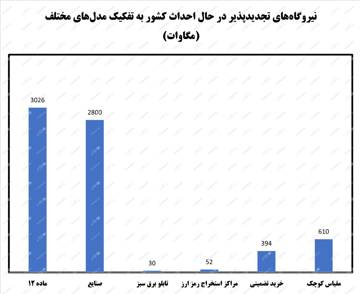 جایگاه ویژه ایران در سرعت توسعه نیروگاههای خورشیدی