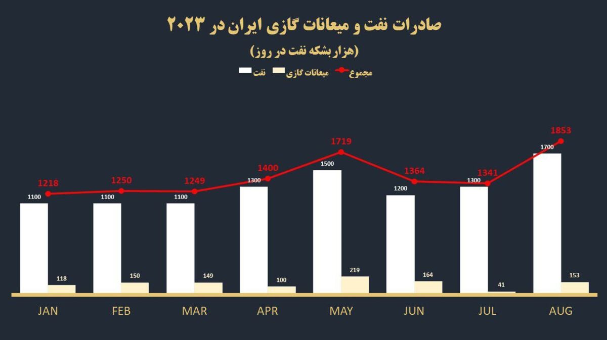 معمای تخفیف ایران در هر بشکه نفت صادراتی در ۱۰ سال گذشته