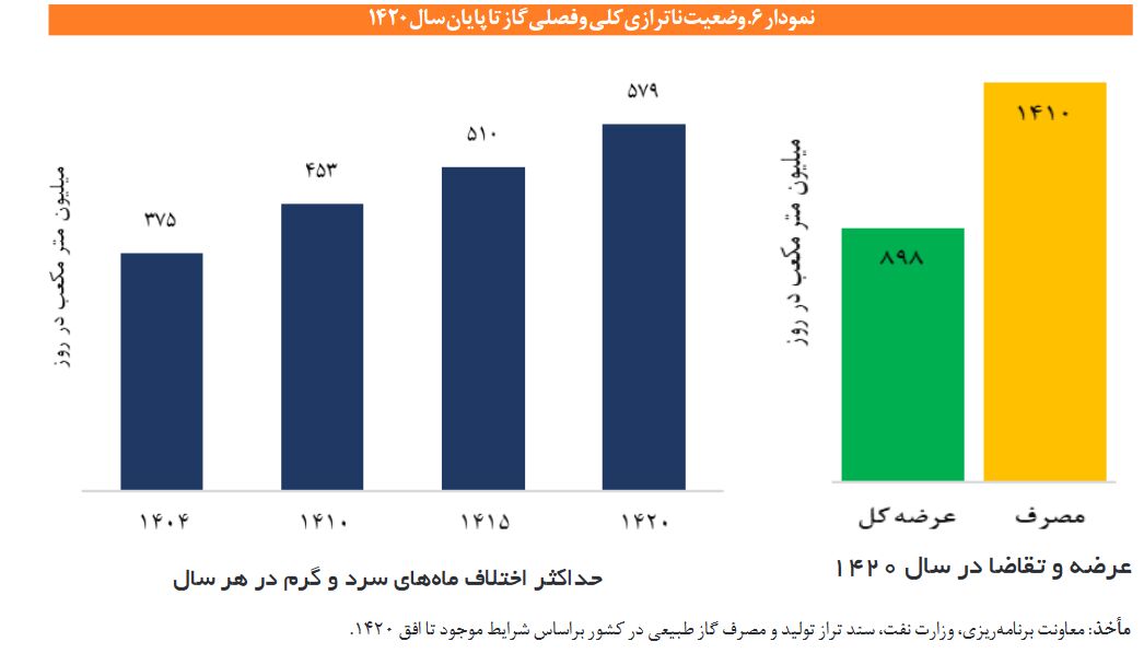 ظرفیت تامین روزانه ۲۲۴ میلیون متر مکعب گاز از محل ذخیرهسازی