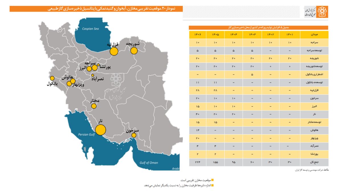 ظرفیت تامین روزانه ۲۲۴ میلیون متر مکعب گاز از محل ذخیرهسازی