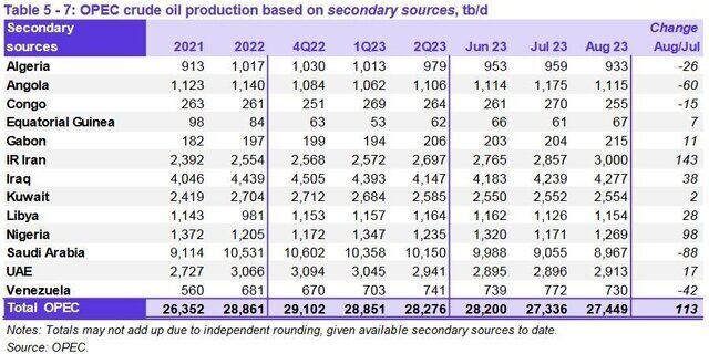 جایگاه سومین تولیدکننده نفت اوپک به ایران رسید/ ثبت تولید روزانه ۳ میلیون بشکه