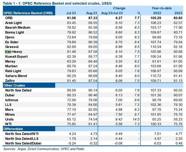 جایگاه سومین تولیدکننده نفت اوپک به ایران رسید/ ثبت تولید روزانه ۳ میلیون بشکه