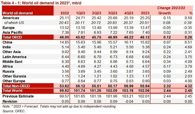 جایگاه سومین تولیدکننده نفت اوپک به ایران رسید/ ثبت تولید روزانه ۳ میلیون بشکه