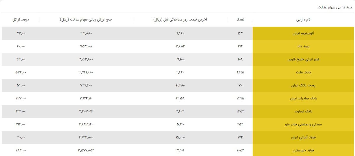 آخرین قیمت برگههای مختلف سهام عدالت