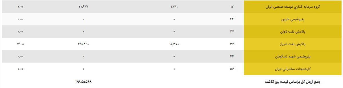 آخرین قیمت برگههای مختلف سهام عدالت