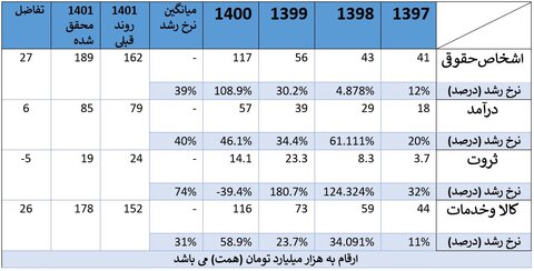 شفافیت مالی به جای فشار مالیاتی / علت افزایش درآمدهای مالیاتی دولت چیست؟