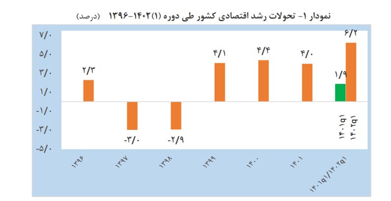 رشد ۶.۲ درصدی اقتصاد ایران در بهار ۱۴۰۲