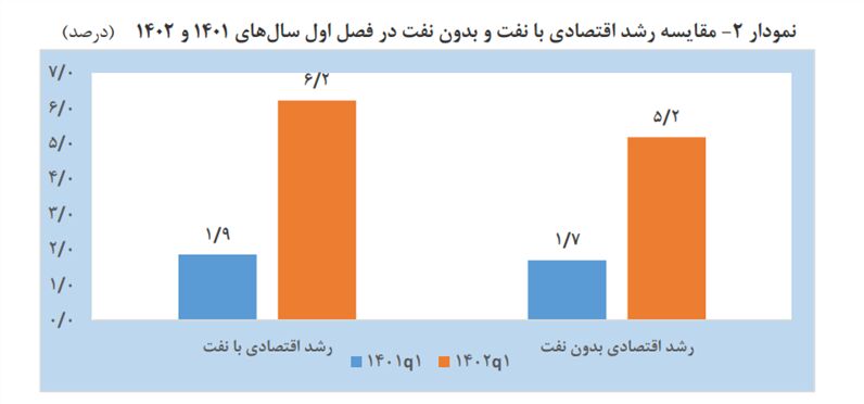 رشد ۶.۲ درصدی اقتصاد ایران در بهار ۱۴۰۲
