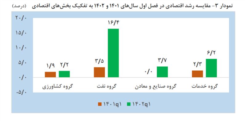 رشد ۶.۲ درصدی اقتصاد ایران در بهار ۱۴۰۲