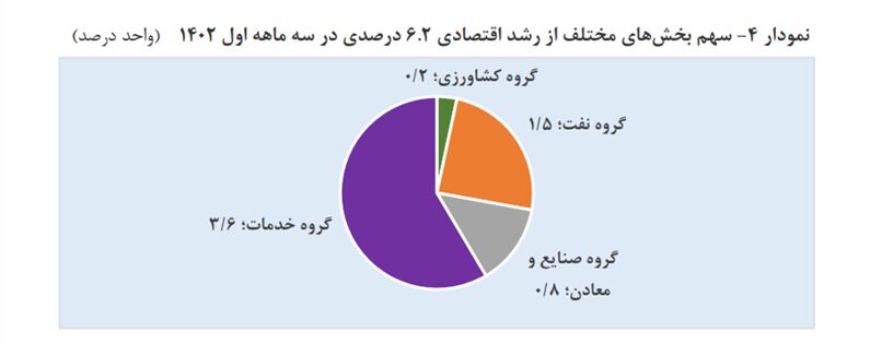 رشد ۶.۲ درصدی اقتصاد ایران در بهار ۱۴۰۲