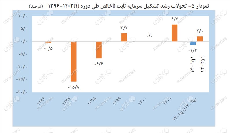 رشد ۶.۲ درصدی اقتصاد ایران در بهار ۱۴۰۲
