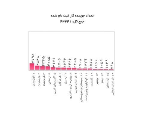 تازهترین آمار متقاضیان دریافت یارانه دستمزد