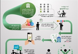 ثبت بیش از ۱۳۰ هزار فرصت شغلی در سامانه جستجوی شغل