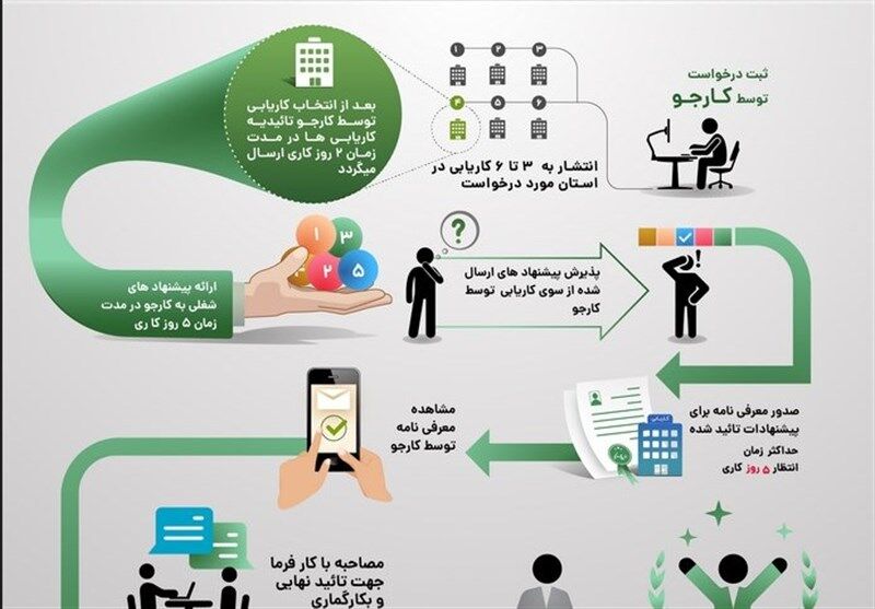 ثبت بیش از ۱۳۰ هزار فرصت شغلی در سامانه جستجوی شغل