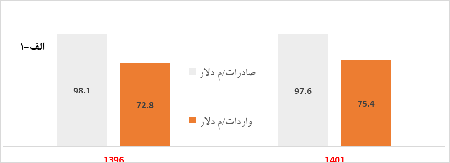 باج دهی دولت عامل افزایش نرخ ارز: شاهد تجربی