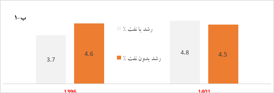 باج دهی دولت عامل افزایش نرخ ارز: شاهد تجربی