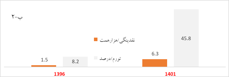 باج دهی دولت عامل افزایش نرخ ارز: شاهد تجربی