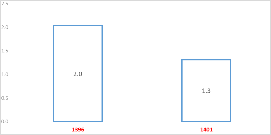 باج دهی دولت عامل افزایش نرخ ارز: شاهد تجربی