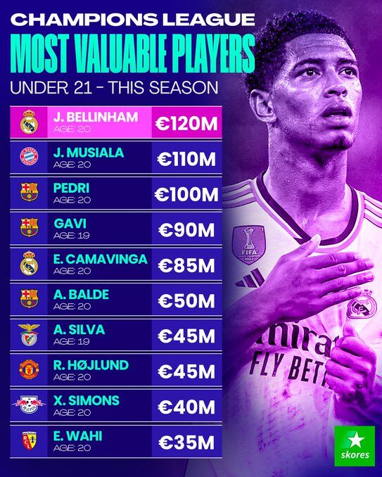 ستاره رئال ارزشمندترین جوان لیگ قهرمانان اروپا