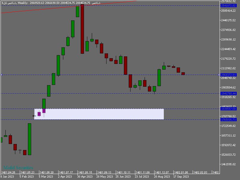 وضعیت نوسانی ریزشی شاخص کل بورس/ رالی صعودی بعدی نزدیک است