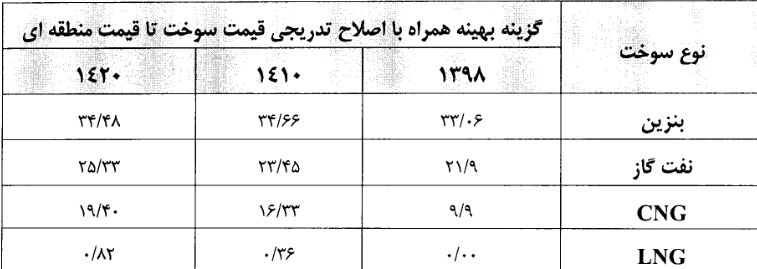تعلل ۱۰ ساله برای جلوگیری از هدررفت ۸ میلیارد لیتر بنزین