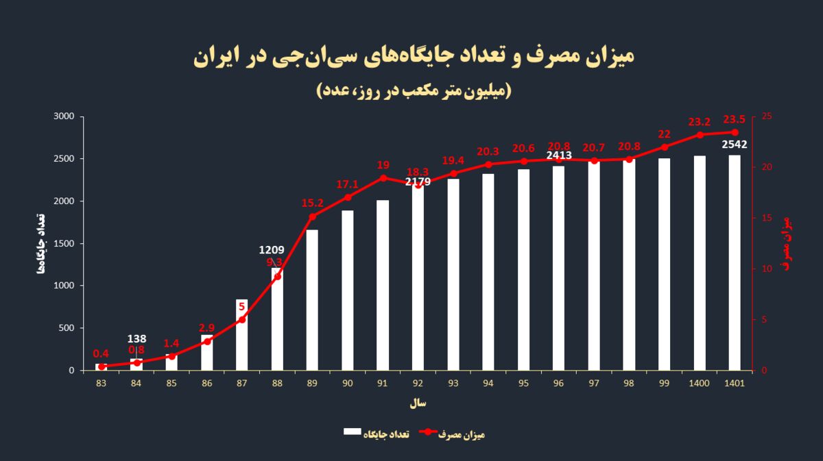 تعلل ۱۰ ساله برای جلوگیری از هدررفت ۸ میلیارد لیتر بنزین