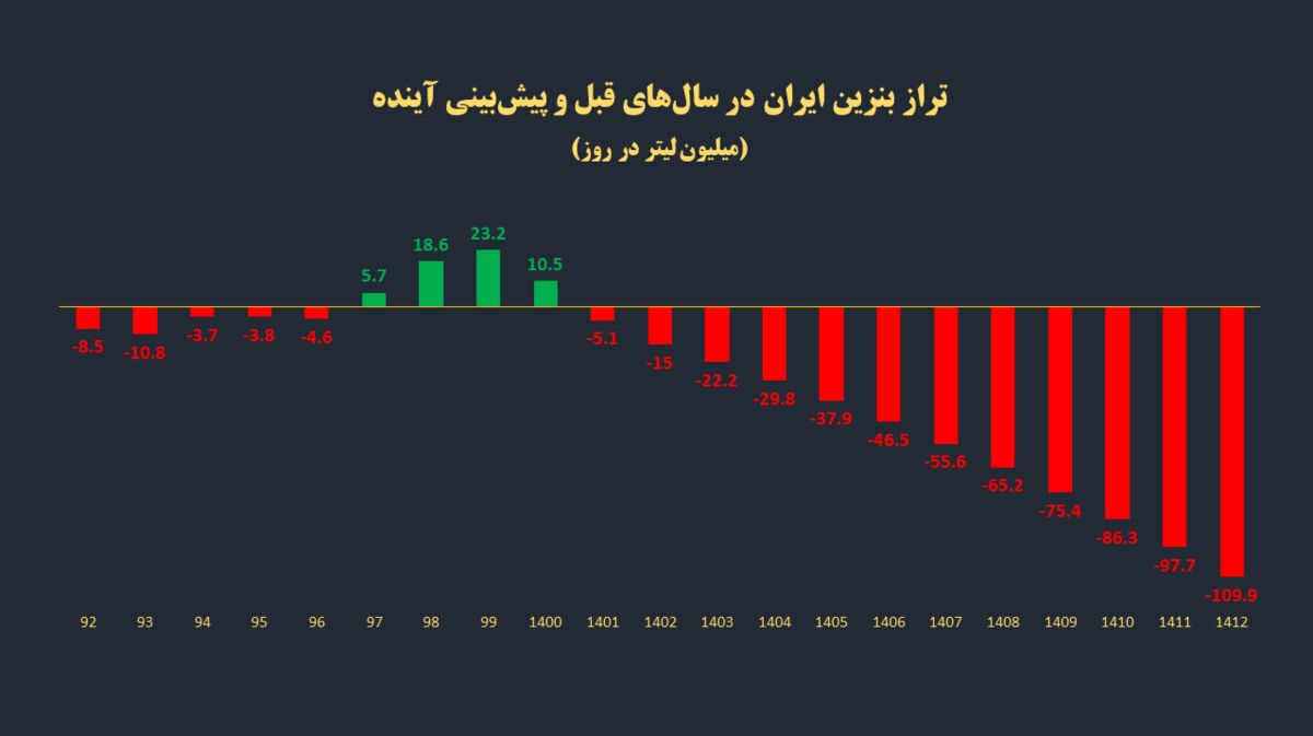 یک میلیون بشکه نفت تا ۱۰ سال آینده فدای واردات بنزین میشود