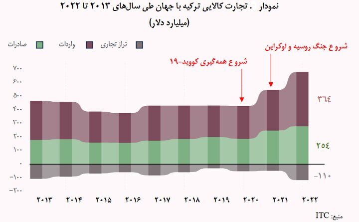 نقشه تجاری ایران و ترکیه/ تجارتی که از ۳۰ به ۶ میلیارد دلار رسید!